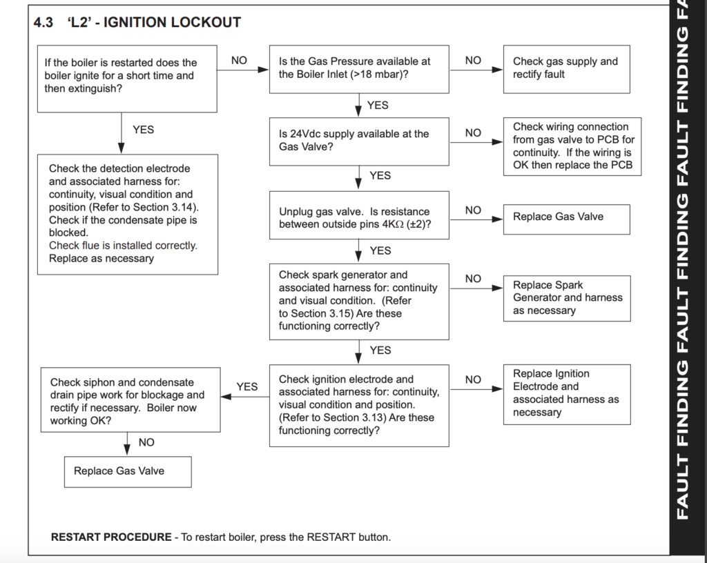 How to fix L2 fault on Ideal boiler