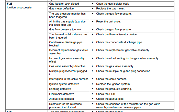F28 Glow-worm boiler fault meaning