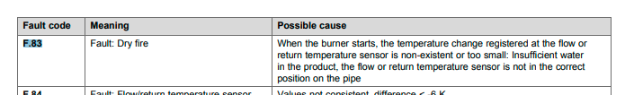 What Does F83 Mean on a Vaillant Boiler